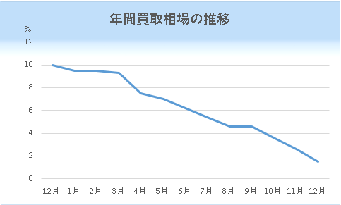 車を売る時期はいつが良いのか 最も高く売れるのは2月