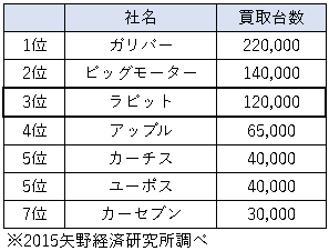 車買取台数３位ラビットの評判は 低年式車や過走行車の買取に強い