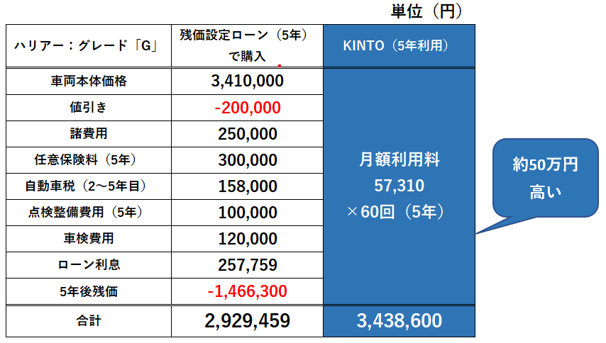 50万円も差が出る 新型ハリアーをkintoで利用すると割高