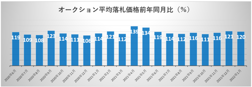 中古車オークション価格カ月連続上昇で買取相場も高騰