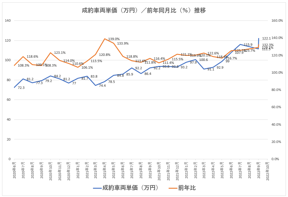 オークション価格28カ月連続上昇で中古車バブル継続中
