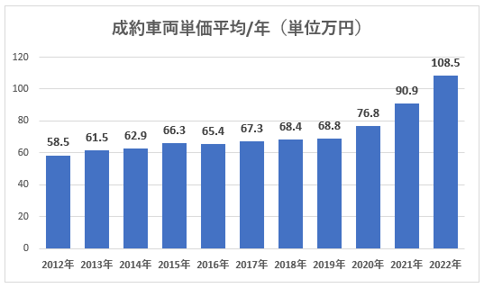 オークション価格28カ月連続上昇で中古車バブル継続中